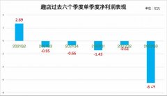 单季亏6亿！预制菜销售成本激增，“贡献”趣店