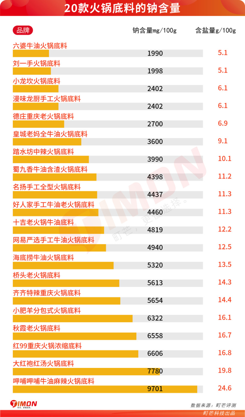 町芒科普 | 不瞎买不盲买，开开心心吃火锅，明明白白看配料