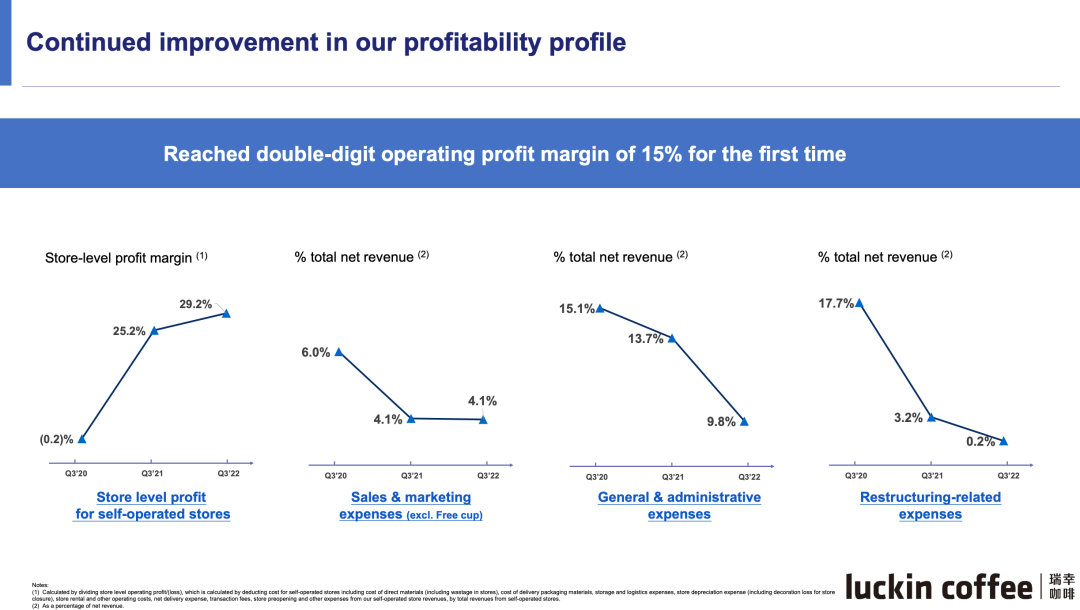 瑞幸三季度净赚超5亿元！刚刚，CEO透露将放开新一轮加盟