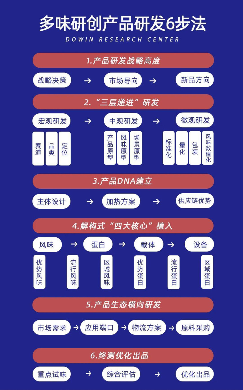 专访多味研创创始人：预制菜“杀”不死厨师