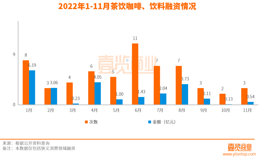 新茶饮,在11月的消费赛道无人问津
