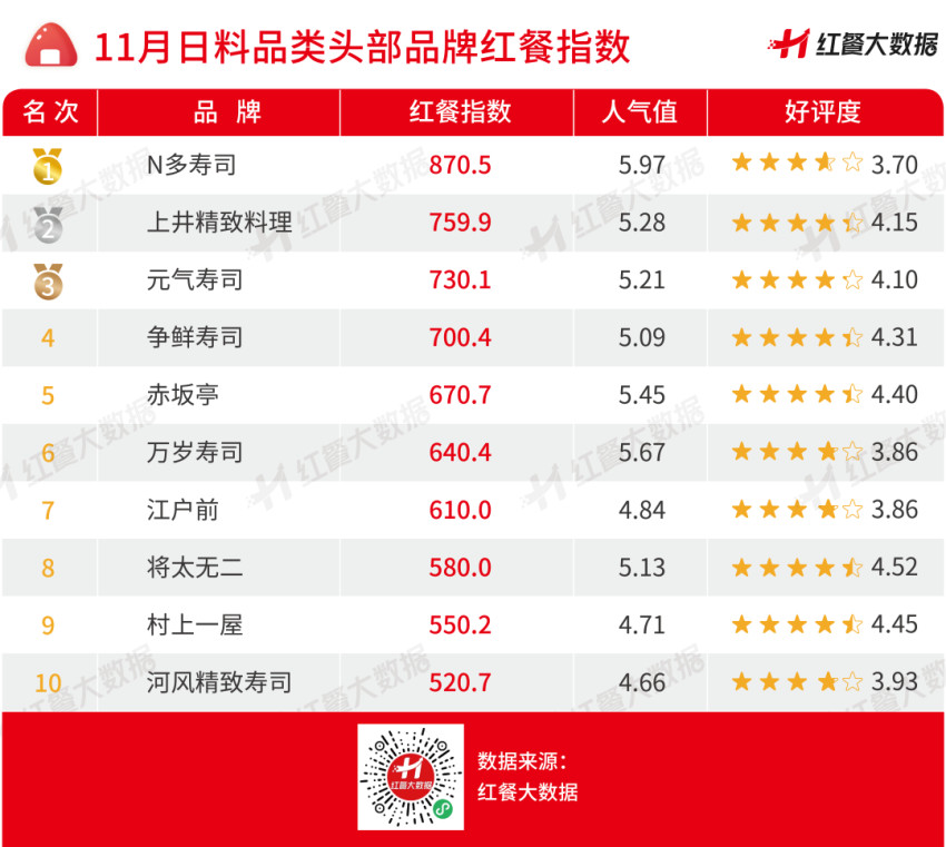 2022年11月红餐指数发布:喜茶开放加盟和达美乐冲刺上市受关注