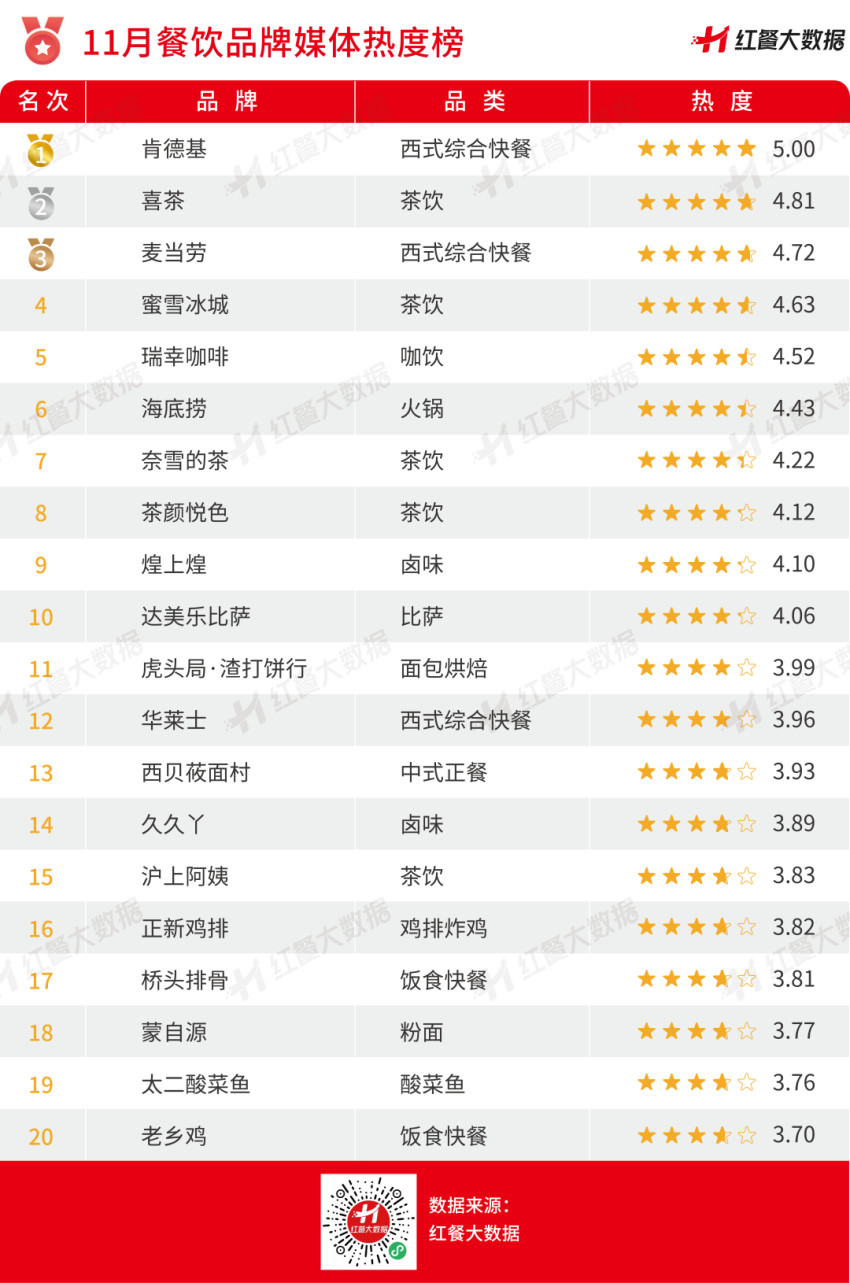 2022年11月红餐指数发布:喜茶开放加盟和达美乐冲刺上市受关注