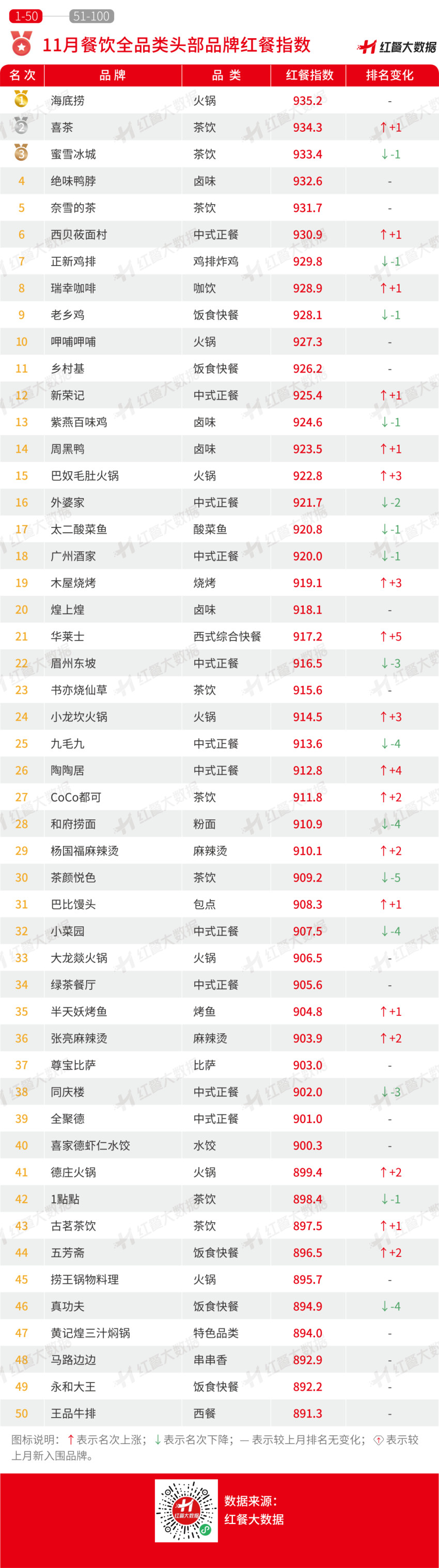 ​2022年11月红餐指数发布：喜茶开放加盟和达美
