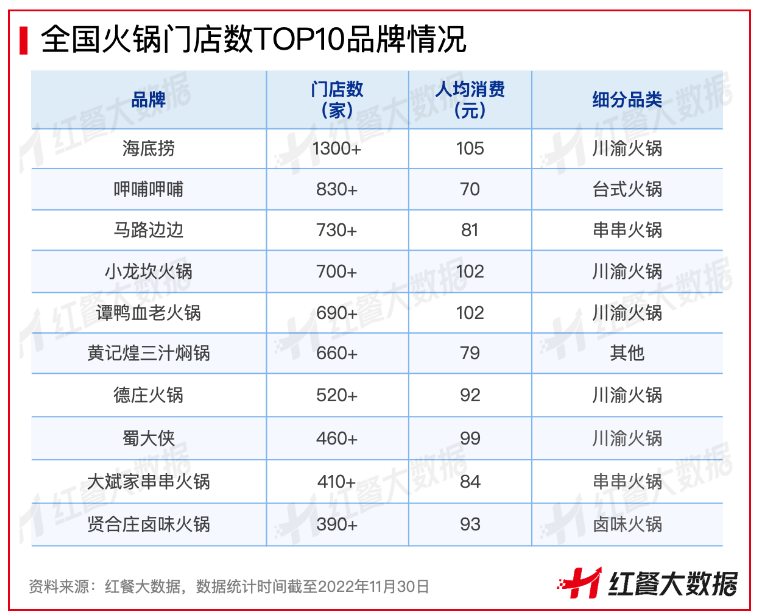 2022年火锅整体低迷，这些黑马品牌却在逆势扩张！
