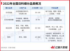 数据显示：2022综合日料获青睐，标准店型或失势