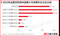 “一人食”场景再成风口，2022年日料品牌发力简