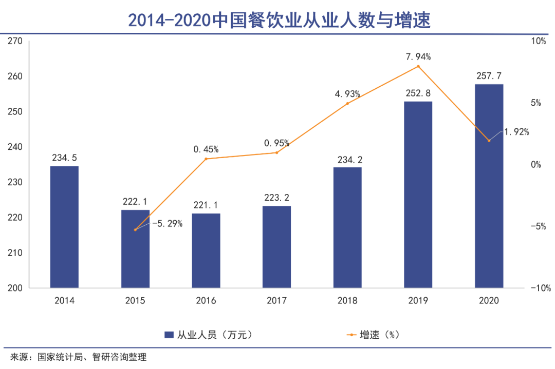 堂食开放也救不了餐饮