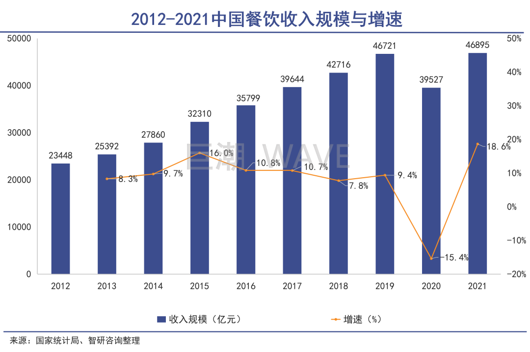 堂食开放也救不了餐饮