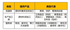 餐饮食品饮料供应链：每一个细分品类都能诞生