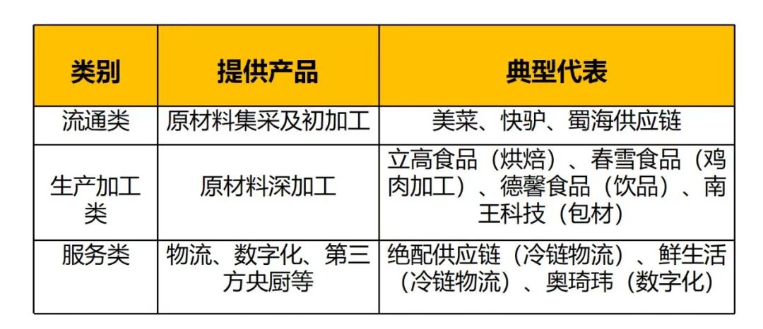 餐饮食品饮料供应链：每一个细分品类都能诞生王者
