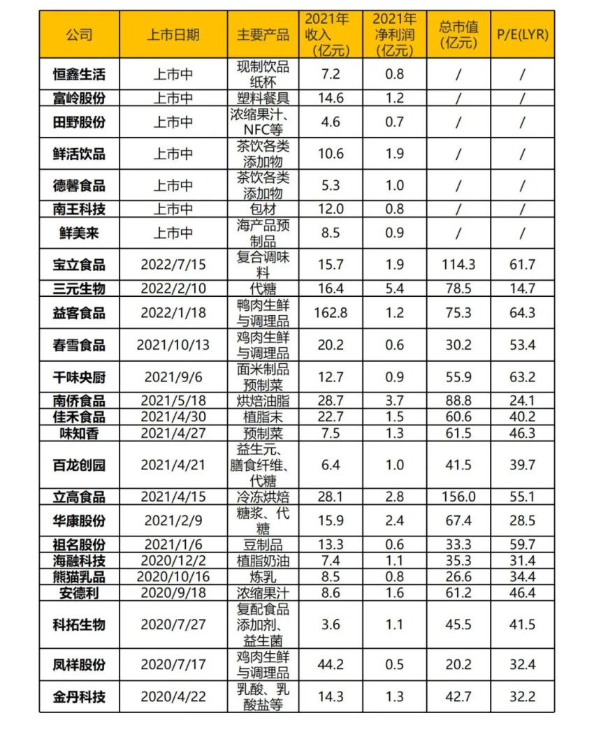 餐饮食品饮料供应链：每一个细分品类都能诞生王者