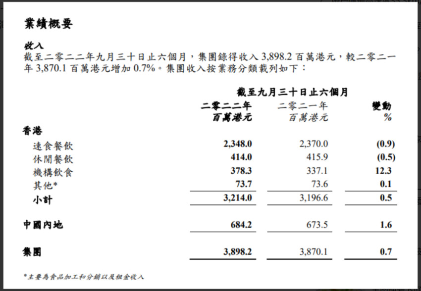 深受疫情打击的香港餐饮，再一次将目光瞄准了大陆