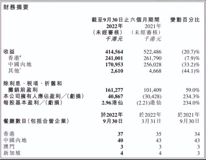 深受疫情打击的香港餐饮，再一次将目光瞄准了大陆