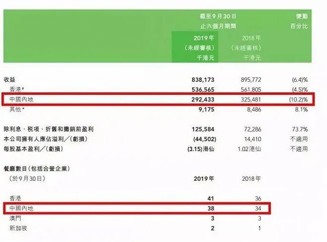 深受疫情打击的香港餐饮，再一次将目光瞄准了大陆