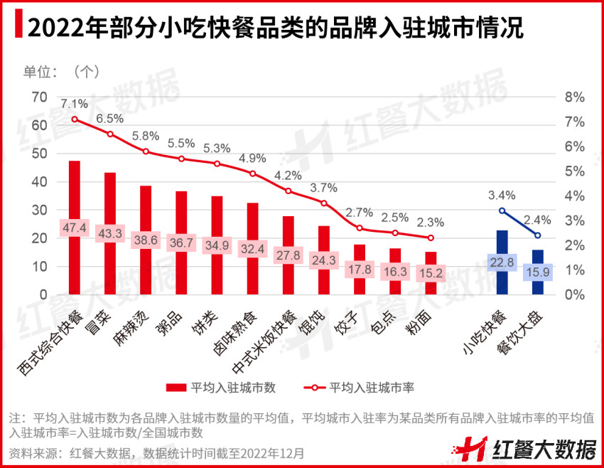 中式米饭快餐逐步去区域化,平均入驻城市率超餐饮大盘