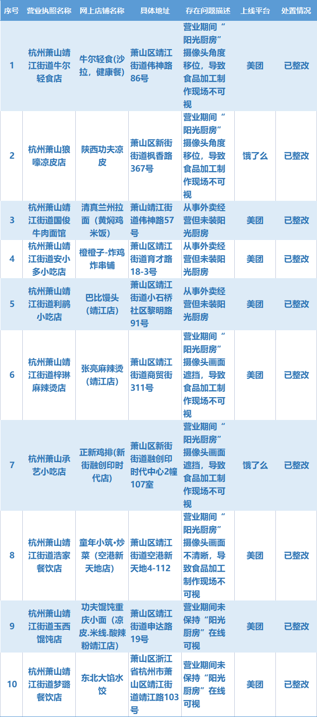 巴比馒头、正新鸡排上黑榜，你吃的外卖干净吗？