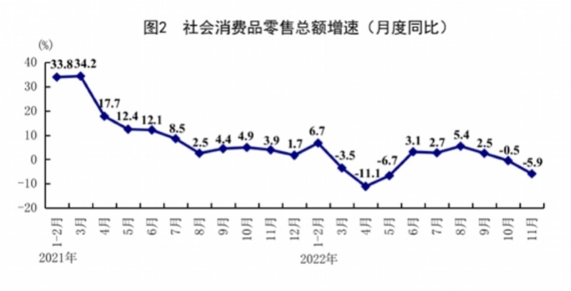 11月餐饮收入同比下降8.4%,国家统计局:有望稳步恢复
