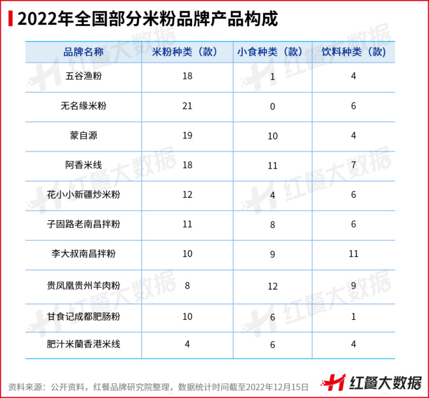 《中国米粉品类发展报告2022》发布:新疆米粉接棒螺蛳粉出圈