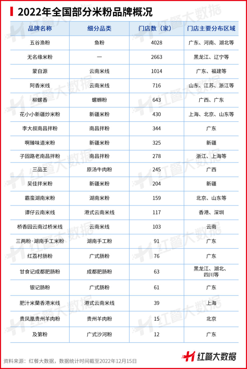 《中国米粉品类发展报告2022》发布:新疆米粉接棒螺蛳粉出圈