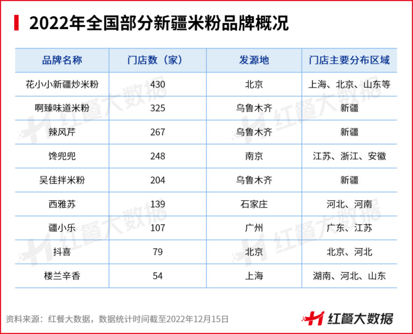 《中国米粉品类发展报告2022》发布:新疆米粉接棒螺蛳粉出圈