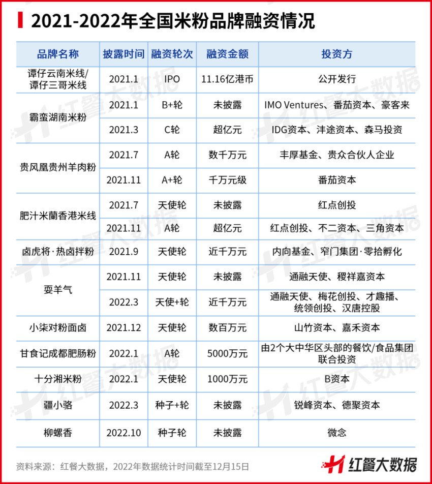 《中国米粉品类发展报告2022》发布:新疆米粉接棒螺蛳粉出圈