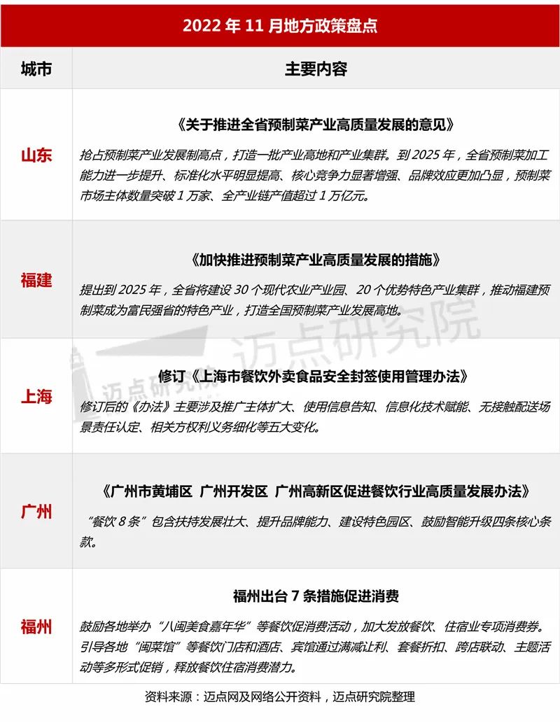 2022年11月中国餐饮业发展报告