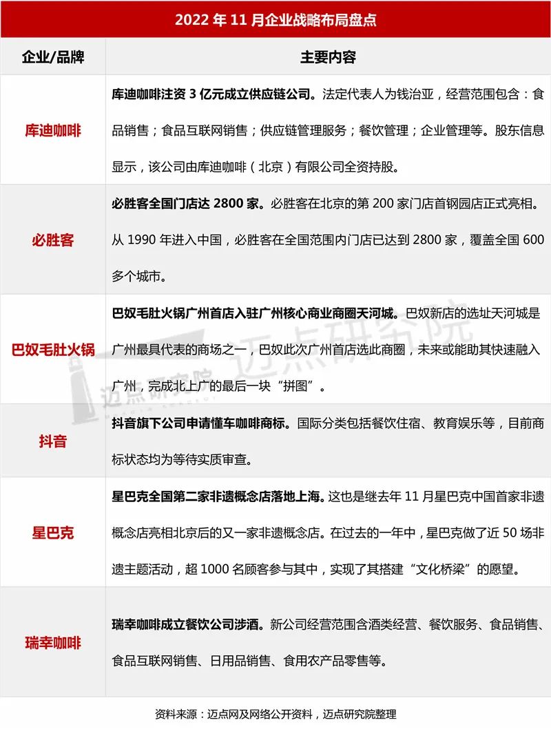 2022年11月中国餐饮业发展报告