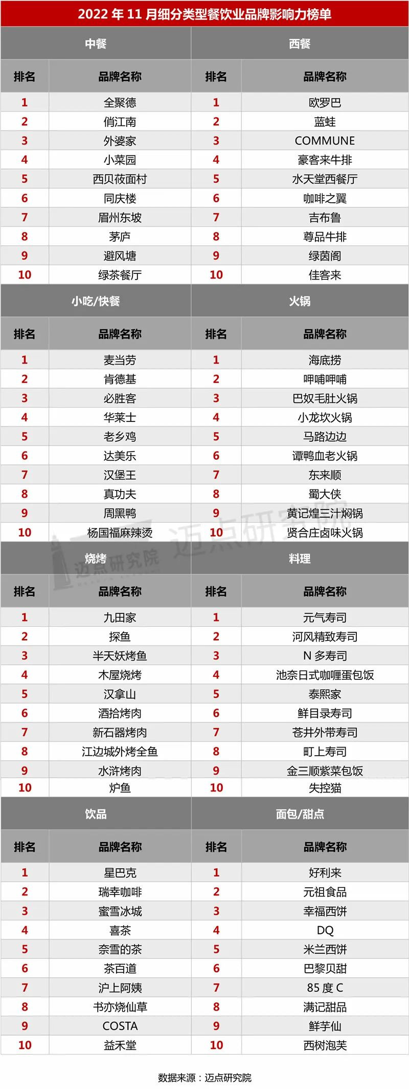 2022年11月中国餐饮业发展报告