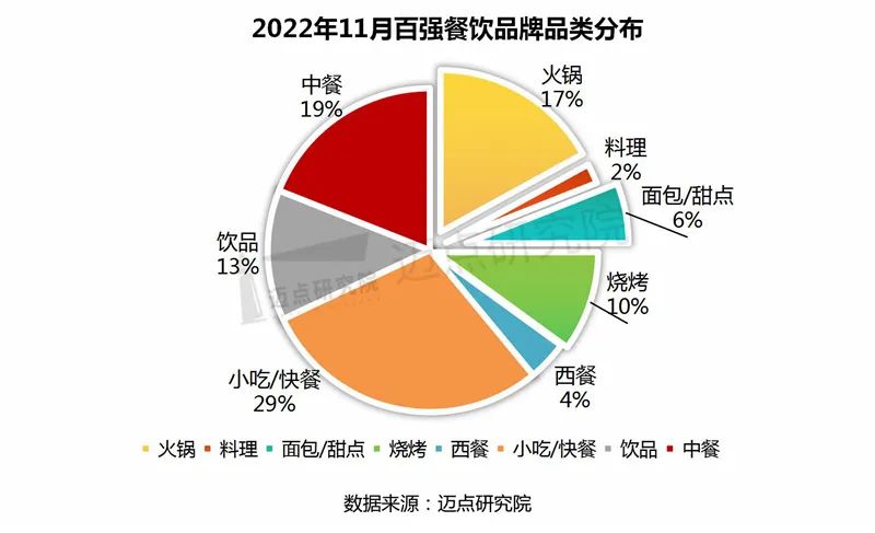 2022年11月中国餐饮业发展报告