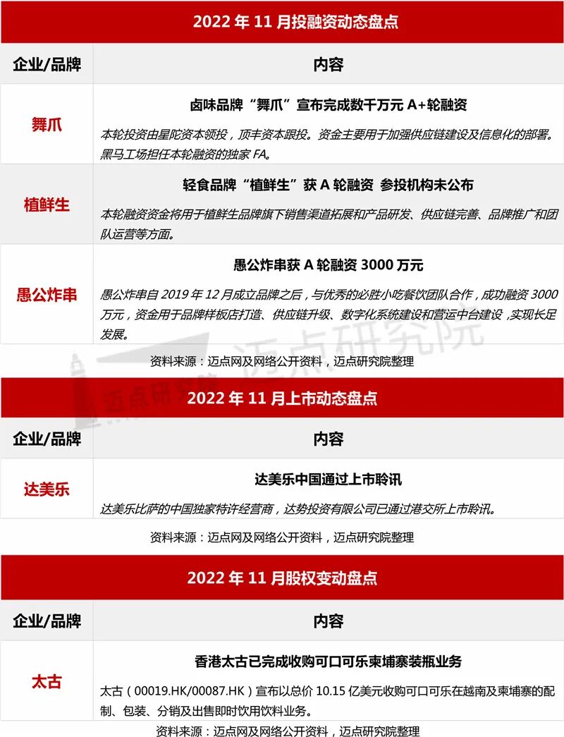 2022年11月中国餐饮业发展报告