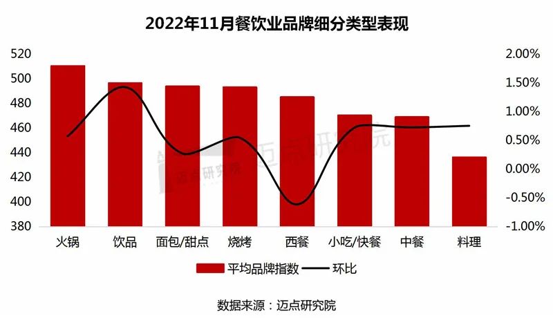 2022年11月中国餐饮业发展报告
