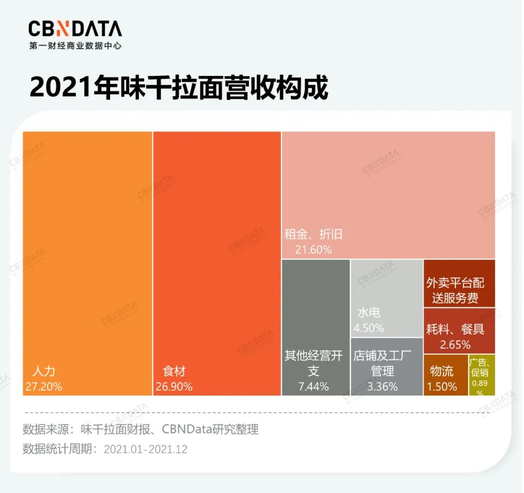 中式面馆赛道生变：去年“开店热”，今年“闭店潮”