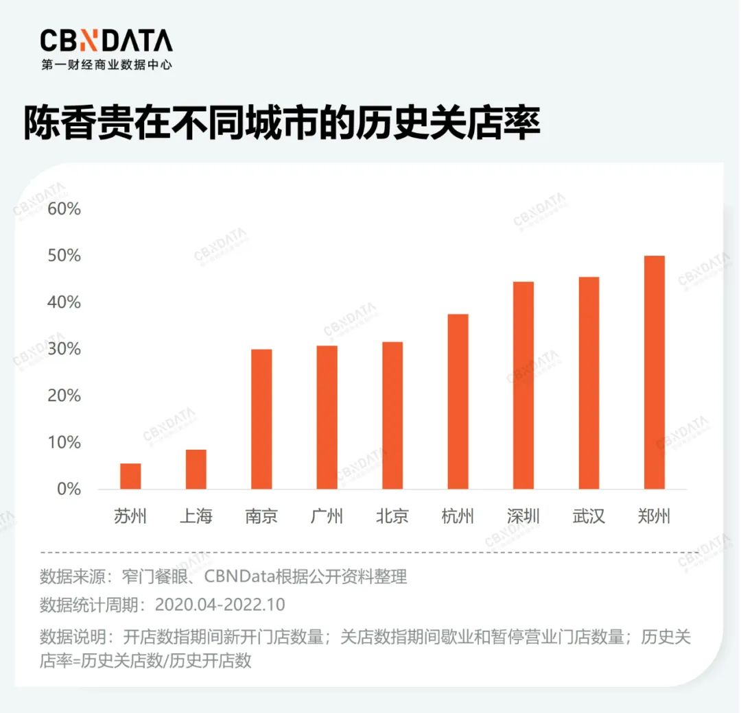 中式面馆赛道生变：去年“开店热”，今年“闭店潮”