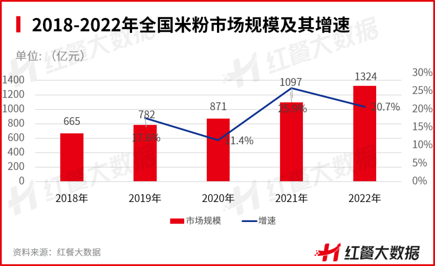 米粉市场规模超1300亿元，“有品类无品牌”该如何破局？