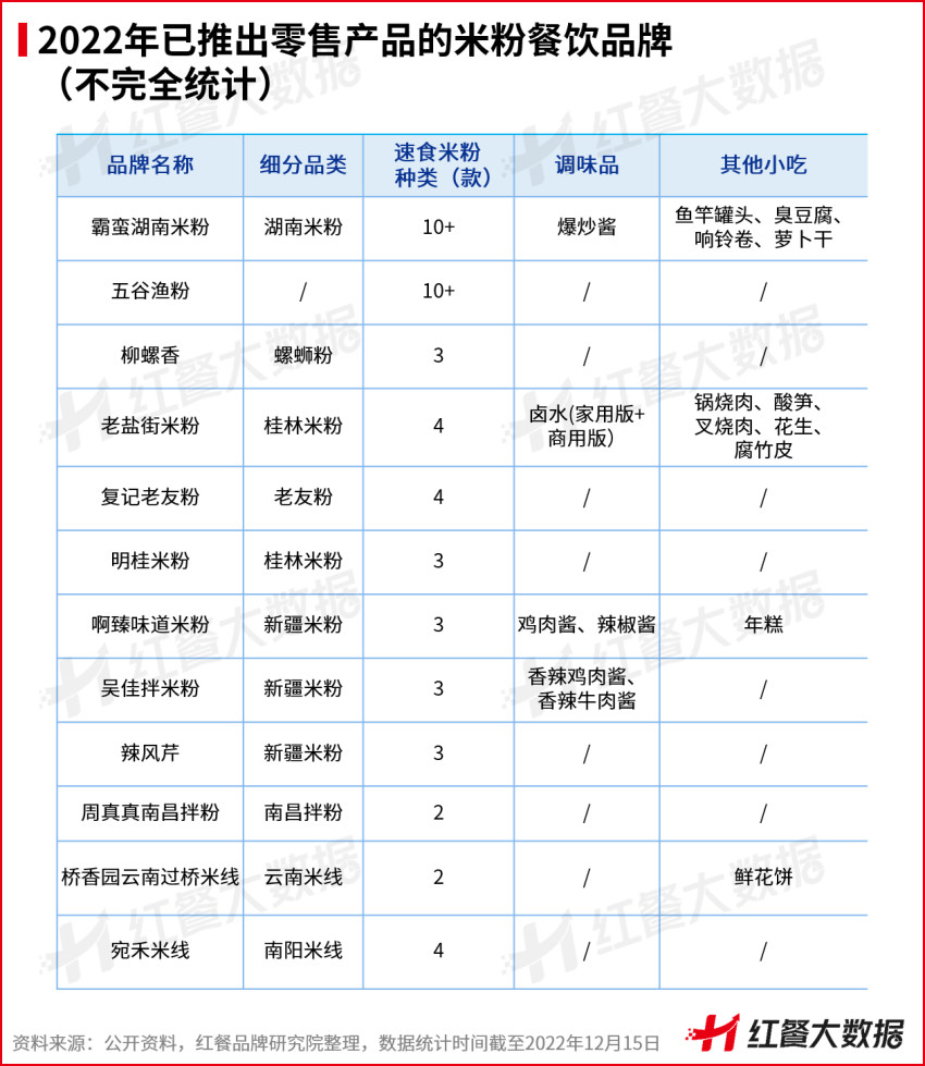 米粉新零售浪潮来袭！调味品化、特色产品零售化成新亮点