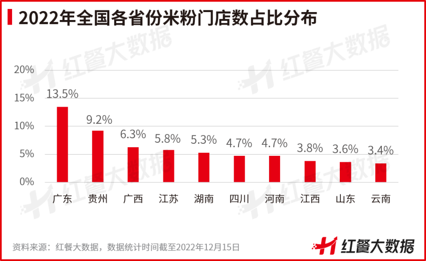 广东、贵州、广西米粉门店数稳踞全国前三!