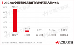 广东、贵州、广西米粉门店数稳踞全国前三！
