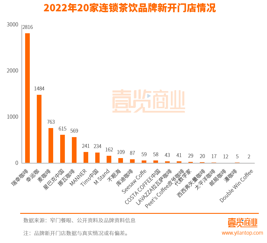 全国咖啡门店存量近12万家，2022年“快咖啡”领衔扩张