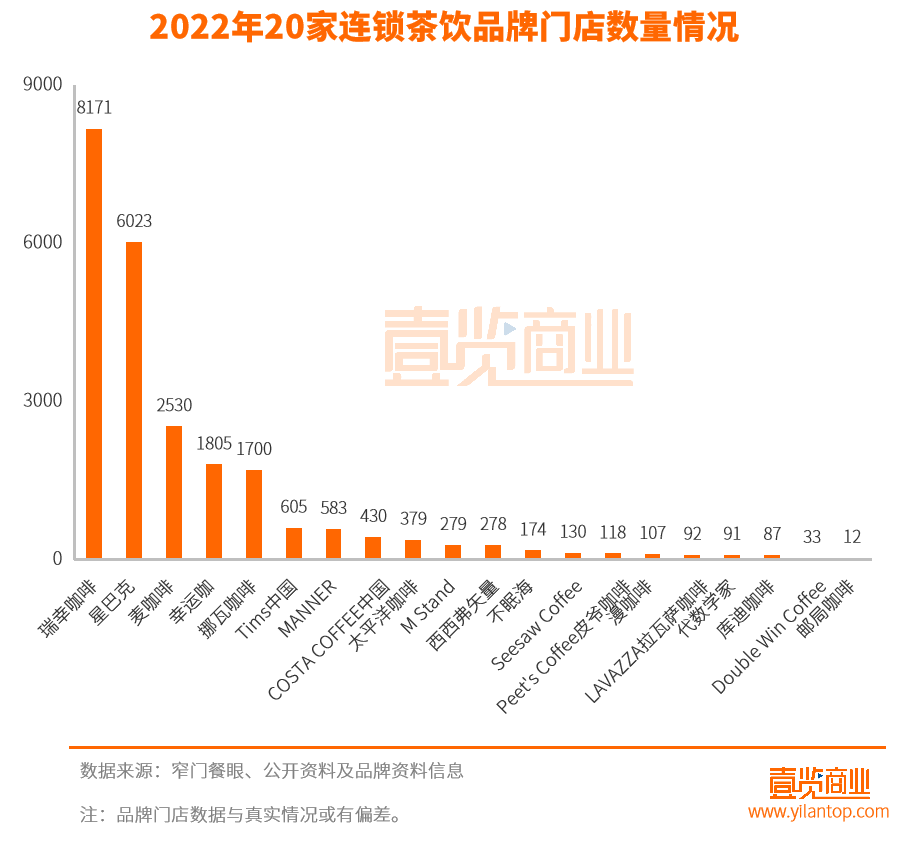 全国咖啡门店存量近12万家，2022年“快咖啡”领衔扩张