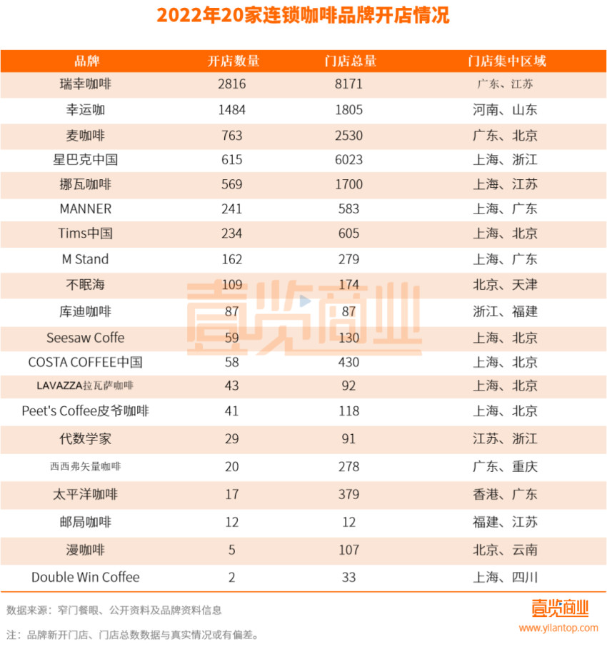 全国咖啡门店存量近12万家，2022年“快咖啡”领衔扩张
