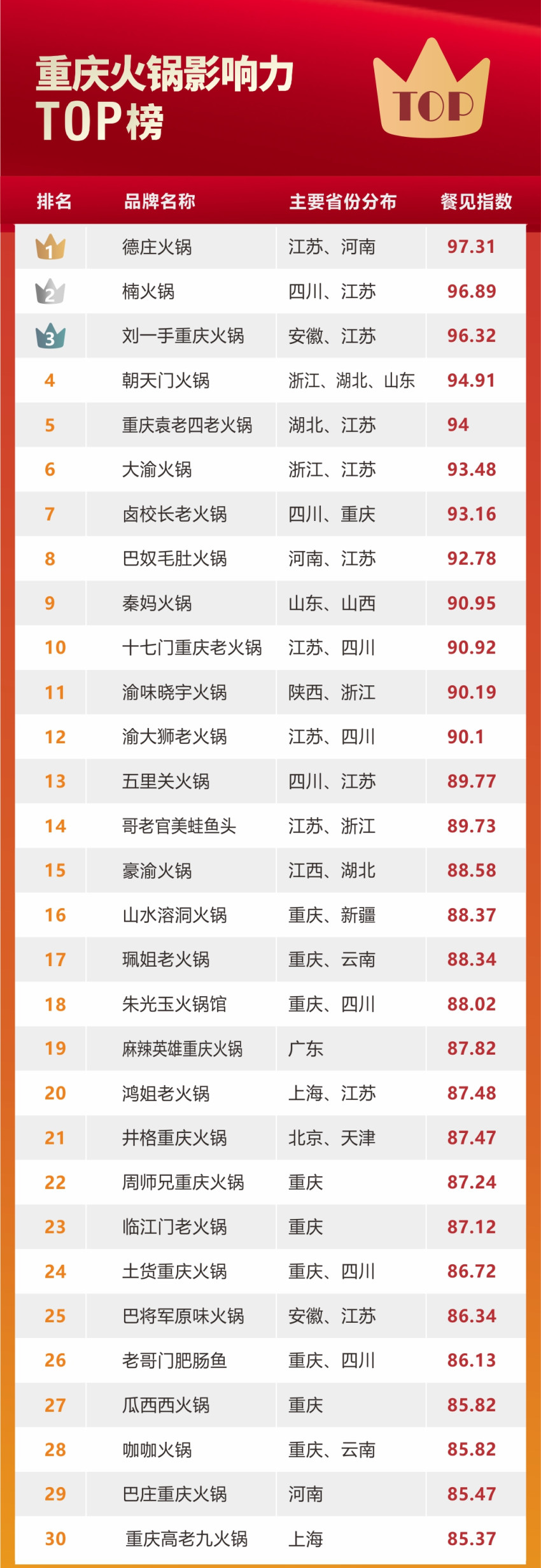 重庆火锅TOP榜出炉！有人爆冷，有人3年开店400+