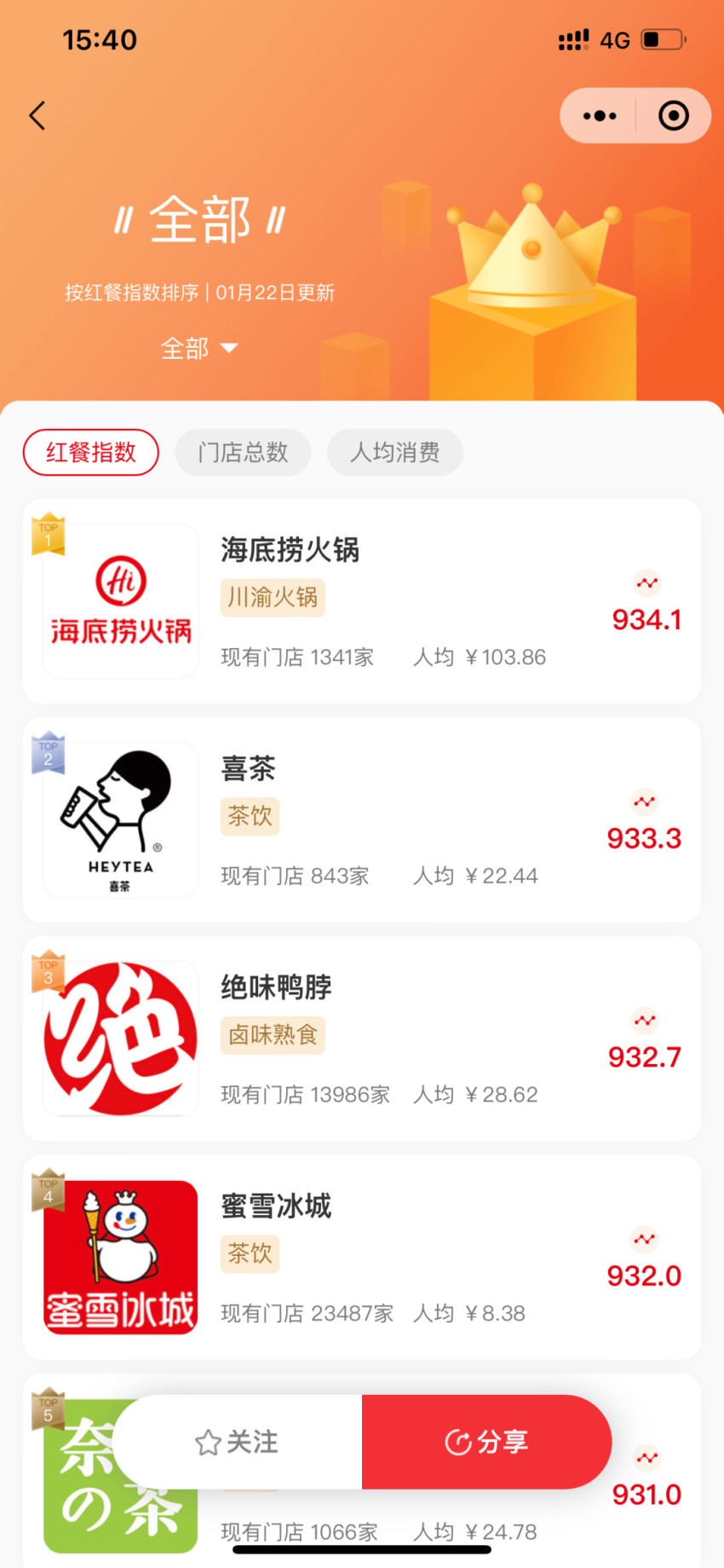 “红餐大数据”升级啦!全新UI 界面惊艳亮相