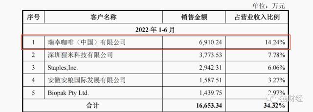新茶饮供应商恒鑫生活一年卖19亿纸杯，欠税、转贷等问题引监管问询