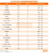 1月新增门店同比腰斩，咖啡战事向县城蔓延
