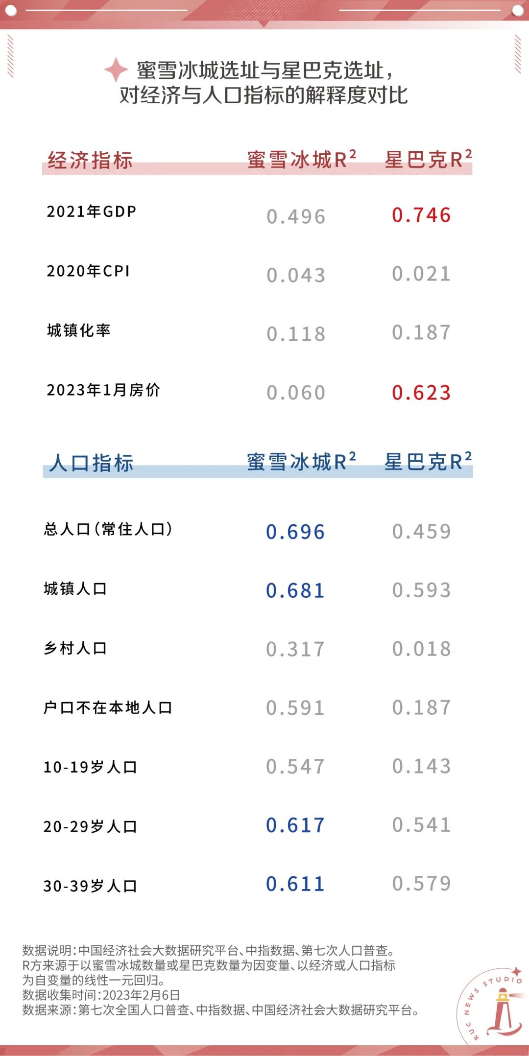 蜜雪冰城越多，城市经济越差？