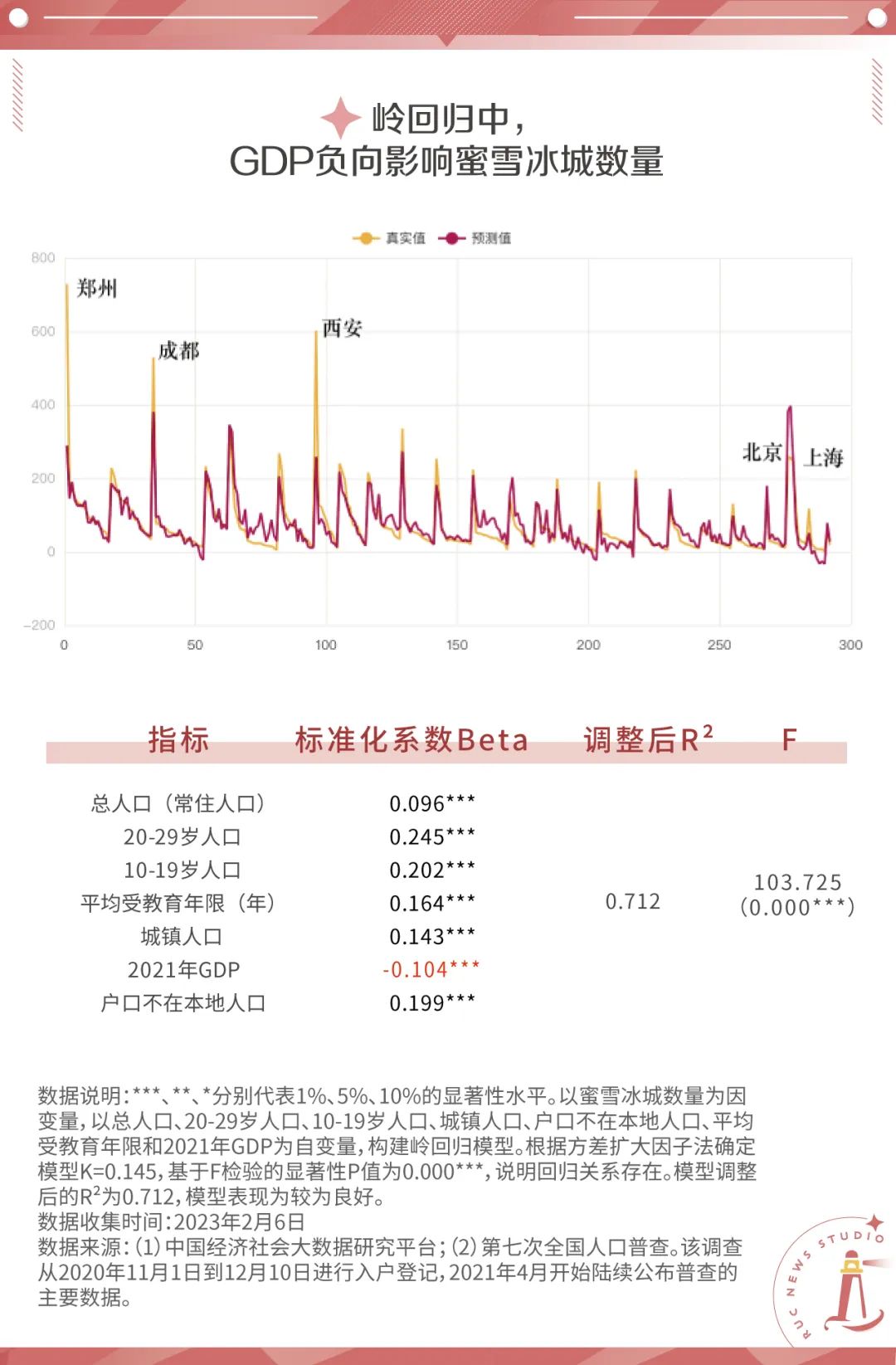 蜜雪冰城越多，城市经济越差？