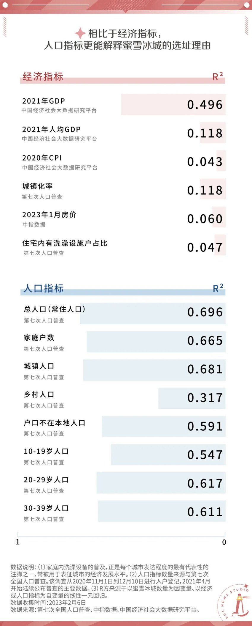 蜜雪冰城越多，城市经济越差？