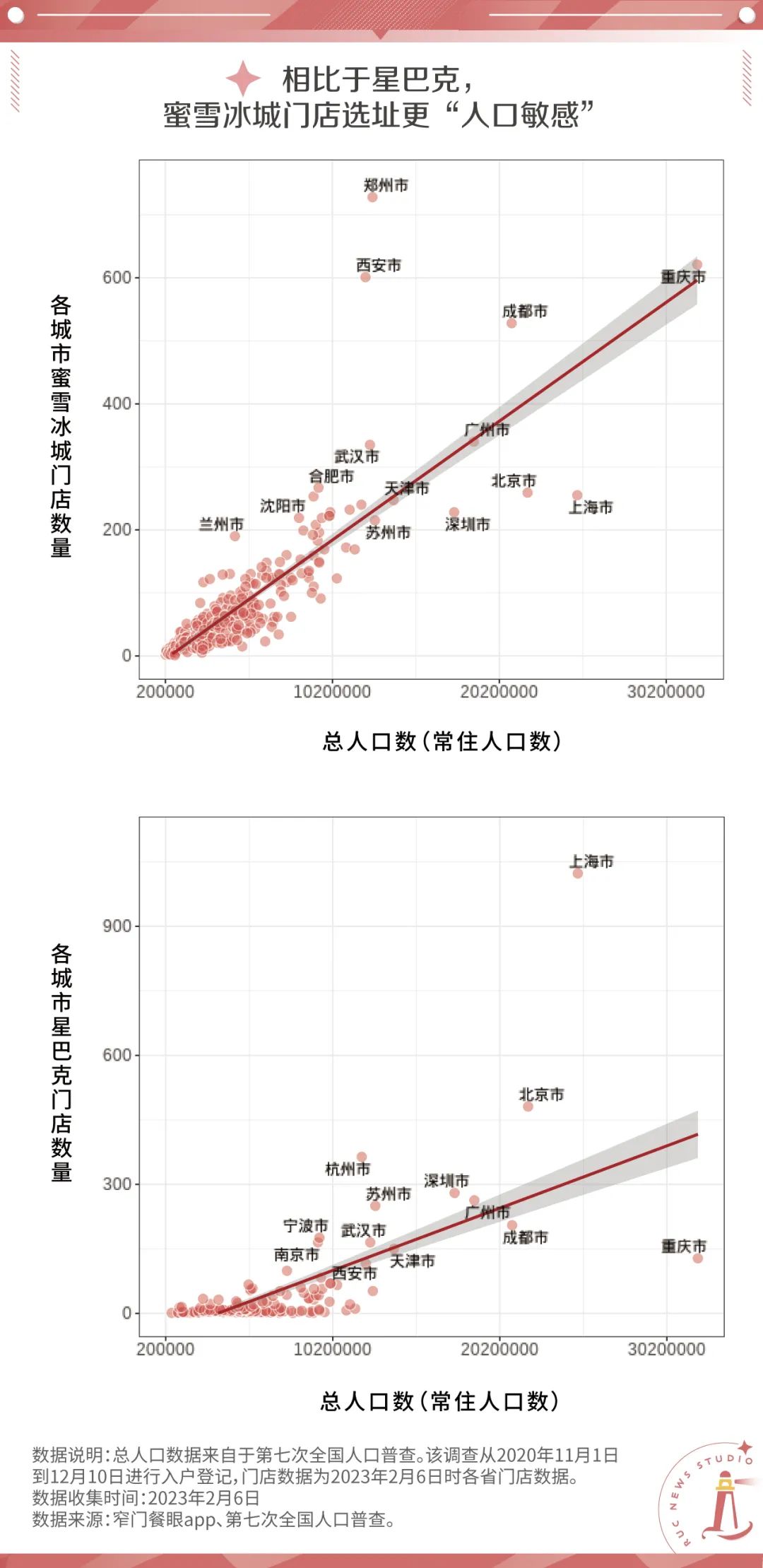 蜜雪冰城越多，城市经济越差？