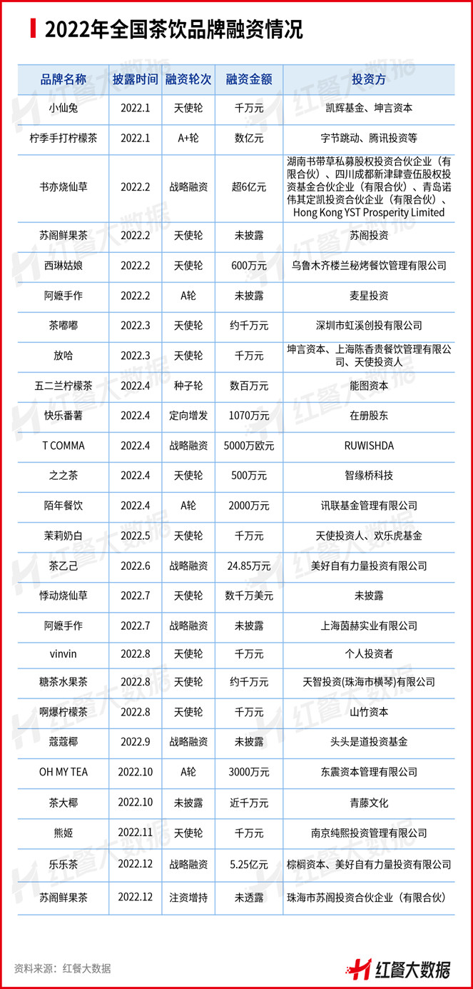 茶饮资本化之路骤添变数,新突围机会点在何方?